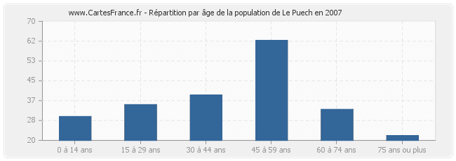 Répartition par âge de la population de Le Puech en 2007